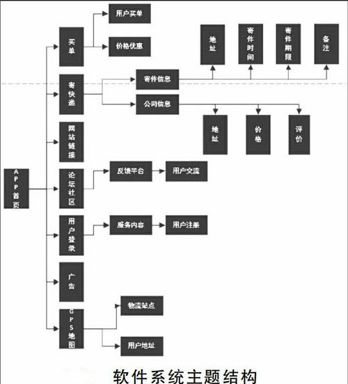 智能掃碼揀選快遞APP系統(tǒng)開發(fā)功能特點(diǎn)